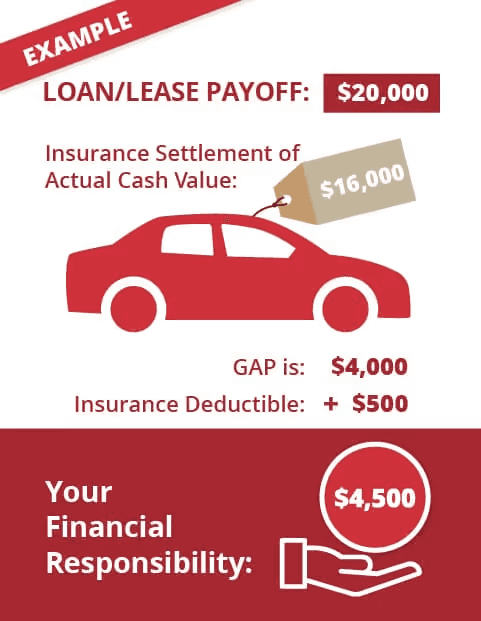 GAP Coverage at Midway Motors