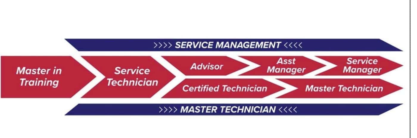 Learn more about Victory CDJR of Ottawa's Master in Training Program